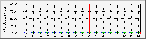 localhost.cpu Traffic Graph