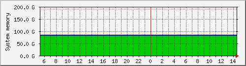 localhost.mem Traffic Graph