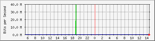 localhost_3 Traffic Graph