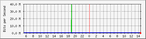 localhost_5 Traffic Graph